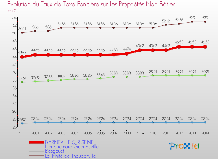 Evolution du taux de la taxe foncière sur les immeubles et terrains non batis pour BARNEVILLE-SUR-SEINE et les communes proches de 2000 à 2014 Comparaison des taux de la taxe foncière sur les immeubles et terrains non batis pour BARNEVILLE-SUR-SEINE et les communes voisines de 2000 à 2014