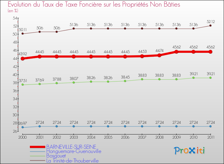 Evolution du taux de la taxe foncière sur les immeubles et terrains non batis pour BARNEVILLE-SUR-SEINE et les communes proches Comparaison des taux de la taxe foncière sur les immeubles et terrains non batis pour BARNEVILLE-SUR-SEINE et les communes voisines
