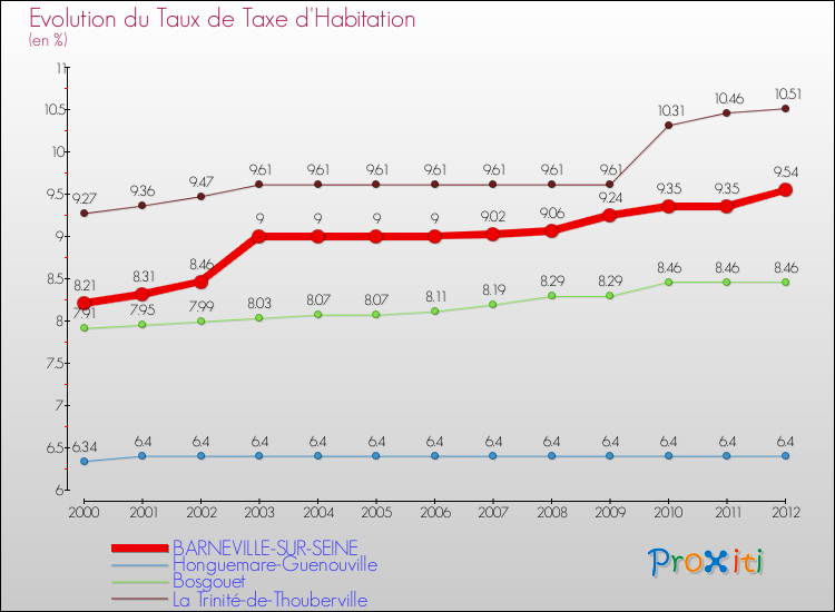 Evolution du taux de la taxe d'habitation pour BARNEVILLE-SUR-SEINE et les communes proches Comparaison des taux de la taxe d'habitation pour BARNEVILLE-SUR-SEINE et les communes voisines