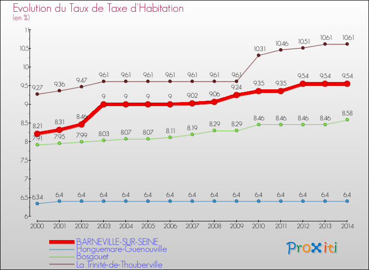 Evolution du taux de la taxe d'habitation pour BARNEVILLE-SUR-SEINE et les communes proches de 2000 à 2014 Comparaison des taux de la taxe d'habitation pour BARNEVILLE-SUR-SEINE et les communes voisines de 2000 à 2014