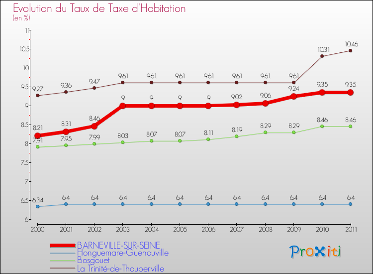 Evolution du taux de la taxe d'habitation pour BARNEVILLE-SUR-SEINE et les communes proches Comparaison des taux de la taxe d'habitation pour BARNEVILLE-SUR-SEINE et les communes voisines