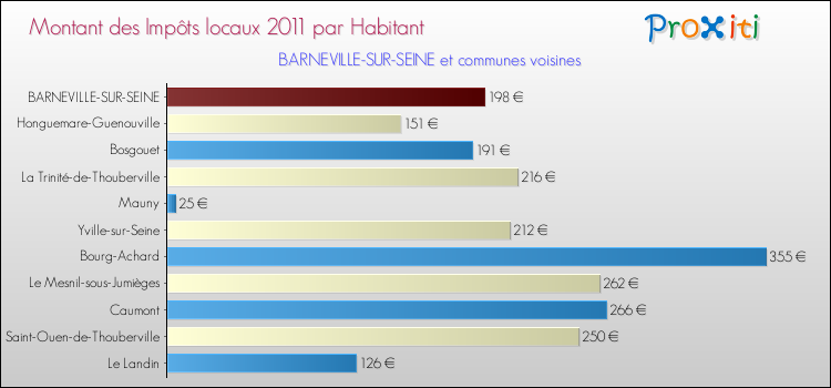 Montant des impôts locaux par Habitant pour BARNEVILLE-SUR-SEINE et les communes proches Comparaison des impôts locaux par habitant pour BARNEVILLE-SUR-SEINE et les communes voisines