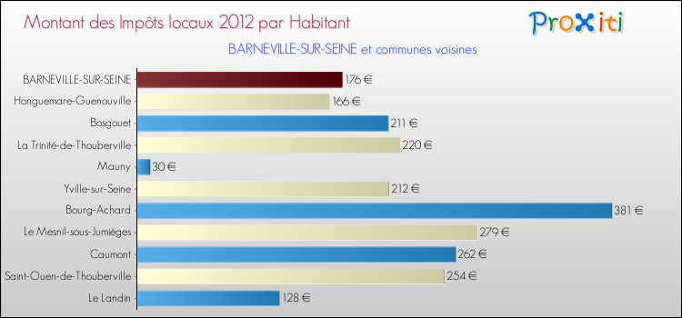 Montant des impôts locaux par Habitant pour BARNEVILLE-SUR-SEINE et les communes proches Comparaison des impôts locaux par habitant pour BARNEVILLE-SUR-SEINE et les communes voisines
