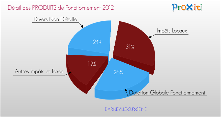 Décomposition du Budget de Fonctionnement 2012 de la commune de BARNEVILLE-SUR-SEINE Budget de Fonctionnement 2012 pour la commune de BARNEVILLE-SUR-SEINE