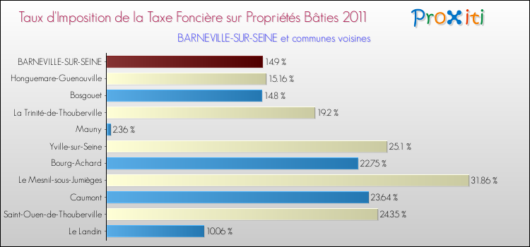 Taux d'imposition de la taxe foncière sur le bati 2011 pour BARNEVILLE-SUR-SEINE et les communes proches Comparaison des taux d'imposition de la taxe foncière sur le bati 2011 pour BARNEVILLE-SUR-SEINE et les communes voisines