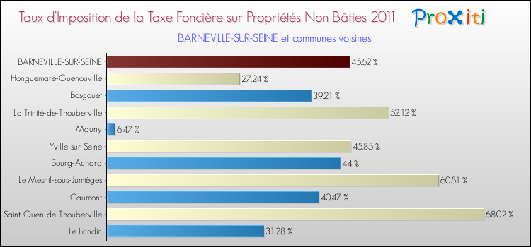 Taux d'imposition de la taxe foncière sur les immeubles et terrains non batis 2011 pour BARNEVILLE-SUR-SEINE et les communes proches Comparaison des taux d'imposition de la taxe foncière sur les immeubles et terrains non batis 2011 pour BARNEVILLE-SUR-SEINE et les communes voisines