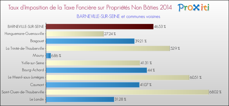 Taux d'imposition de la taxe foncière sur les immeubles et terrains non batis 2014 pour BARNEVILLE-SUR-SEINE et les communes proches Comparaison des taux d'imposition de la taxe foncière sur les immeubles et terrains non batis 2014 pour BARNEVILLE-SUR-SEINE et les communes voisines
