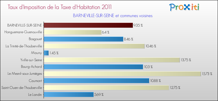 Taux d'imposition de la taxe d'habitation 2011 pour BARNEVILLE-SUR-SEINE et les communes proches Comparaison des taux d'imposition de la taxe d'habitation 2011 pour BARNEVILLE-SUR-SEINE et les communes voisines