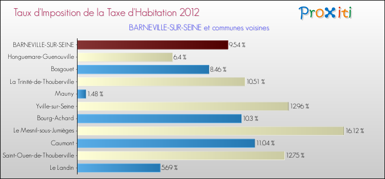 Taux d'imposition de la taxe d'habitation 2012 pour BARNEVILLE-SUR-SEINE et les communes proches Comparaison des taux d'imposition de la taxe d'habitation 2012 pour BARNEVILLE-SUR-SEINE et les communes voisines