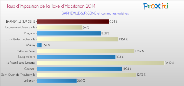 Taux d'imposition de la taxe d'habitation 2014 pour BARNEVILLE-SUR-SEINE et les communes proches Comparaison des taux d'imposition de la taxe d'habitation 2014 pour BARNEVILLE-SUR-SEINE et les communes voisines