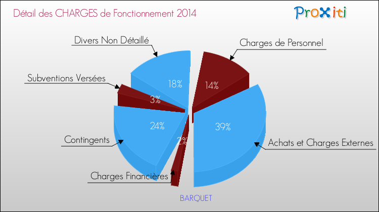 Décomposition des Charges de Fonctionnement 2014 de la commune de BARQUET Charges de Fonctionnement 2014 pour la commune de BARQUET