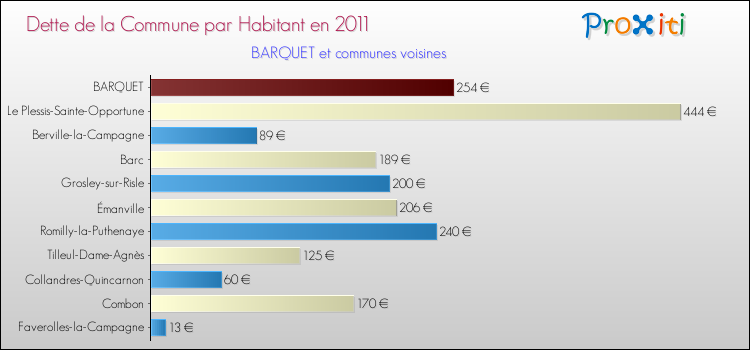 Dette par habitant de la commune en 2011 pour BARQUET et les communes proches Comparaison de la dette par habitant de la commune en 2011 pour BARQUET et les communes voisines