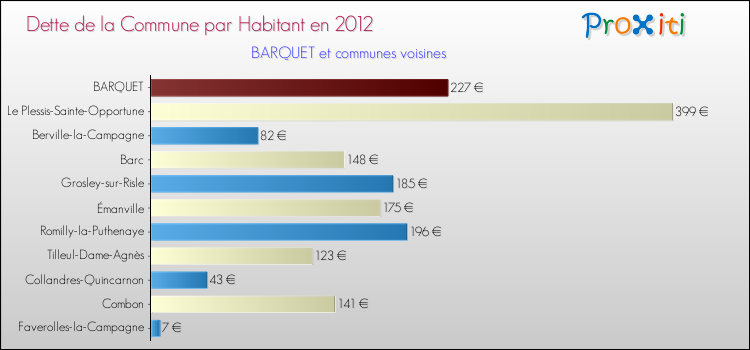 Dette par habitant de la commune en 2012 pour BARQUET et les communes proches Comparaison de la dette par habitant de la commune en 2012 pour BARQUET et les communes voisines