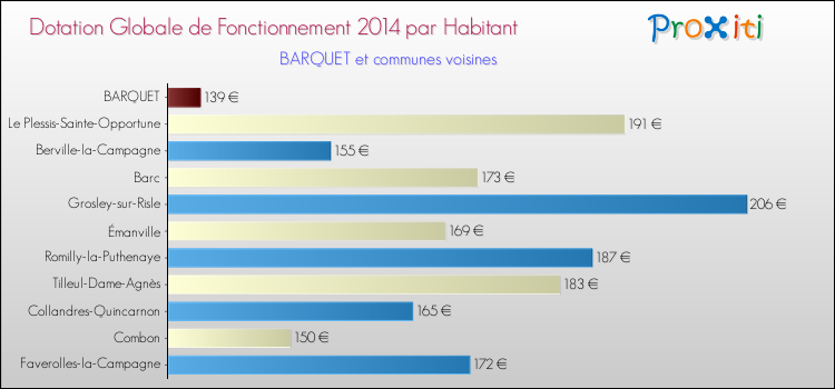 Montant des dotations globales de fonctionnement DGF par Habitant pour BARQUET et les communes proches en 2014. Comparaison des des dotations globales de fonctionnement DGF par habitant pour BARQUET et les communes voisines en 2014.