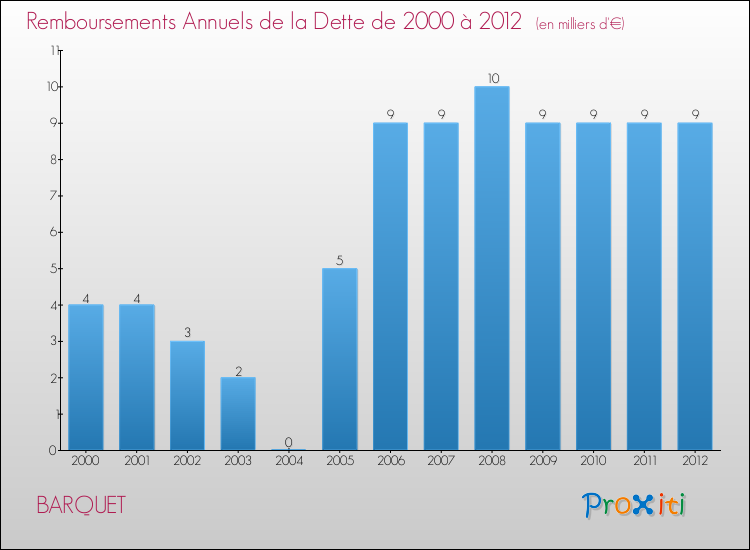 Evolution de l'annuité de la dette pour la commune de BARQUET de 2000 à 2012 Annuités de la dette pour BARQUET de 2000 à 2012