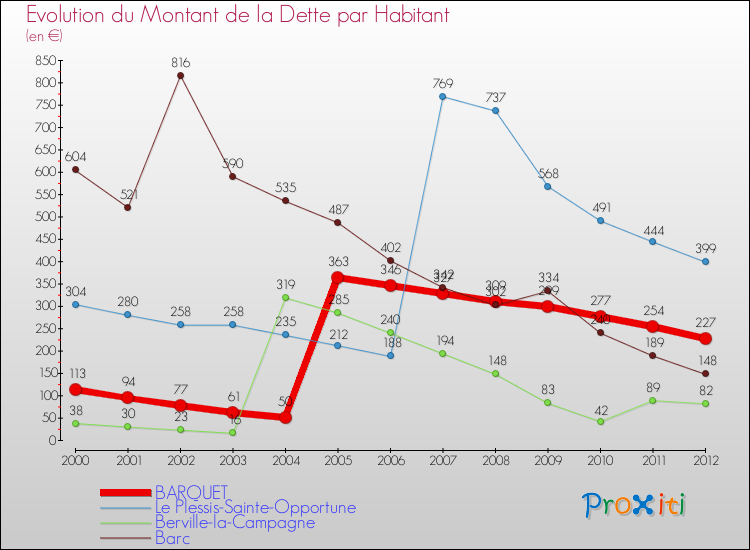 Evolution de la dette par habitant pour la commune de BARQUET et les communes proches de 2000 à 2012 Comparaison de la dette par habitant pour BARQUET et les communes voisines de 2000 à 2012