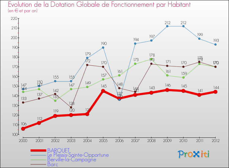 Evolution et montant de la dotation globale de fonctionnement par Habitant pour BARQUET et les communes proches Comparaison des dotations globales de fonctionnement par habitant pour BARQUET et les communes voisines