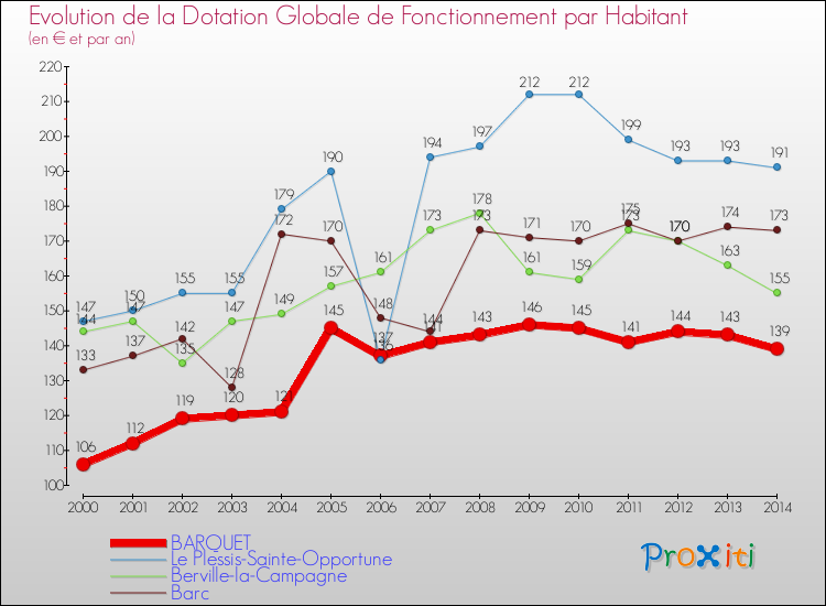 Evolution et montant de la dotation globale de fonctionnement par Habitant pour BARQUET et les communes proches de 2000 à 2014. Comparaison des dotations globales de fonctionnement par habitant pour BARQUET et les communes voisines de 2000 à 2014.