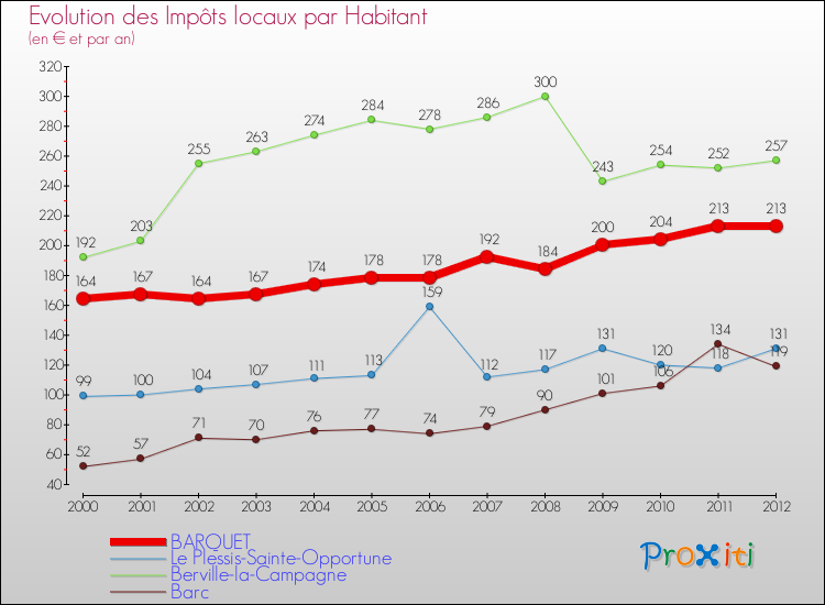 Evolution et montant des impôts locaux par Habitant pour BARQUET et les communes proches Comparaison des impôts locaux par habitant pour BARQUET et les communes voisines