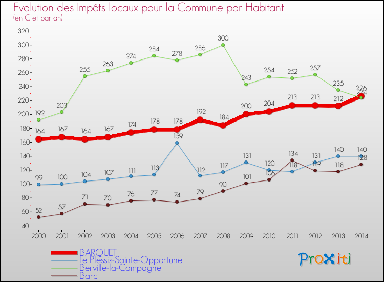 Evolution et montant des impôts locaux par Habitant pour BARQUET et les communes proches de 2000 à 2014 Comparaison des impôts locaux par habitant pour BARQUET et les communes voisines de 2000 à 2014