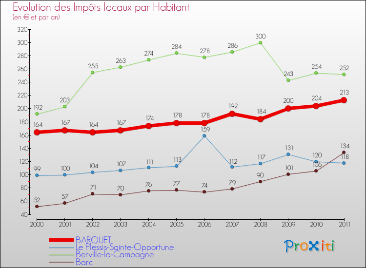 Evolution et montant des impôts locaux par Habitant pour BARQUET et les communes proches Comparaison des impôts locaux par habitant pour BARQUET et les communes voisines