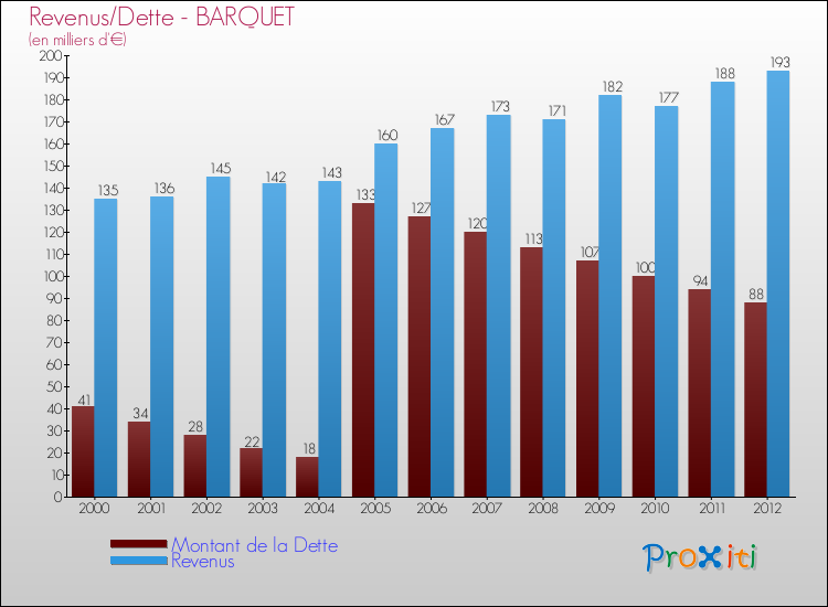 Evolution comparée de la dette et des revenus pour la commune de BARQUET de 2000 à 2012 Comparaison de la dette et des revenus pour BARQUET de 2000 à 2012