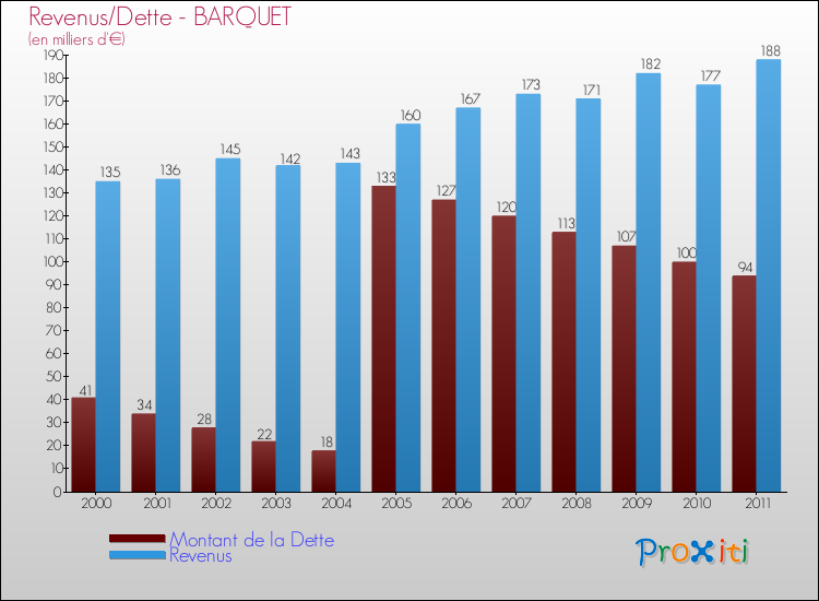 Evolution comparée de la dette et des revenus pour la commune de BARQUET de 2000 à 2011 Comparaison de la dette et des revenus pour BARQUET de 2000 à 2011
