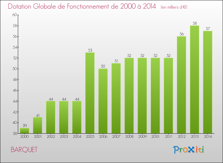 Evolution du montant de la Dotation Globale de Fonctionnement pour la commune de BARQUET de 2000 à 2014 Evolution du montant de la Dotation Globale de Fonctionnement pour BARQUET de 2000 à 2014