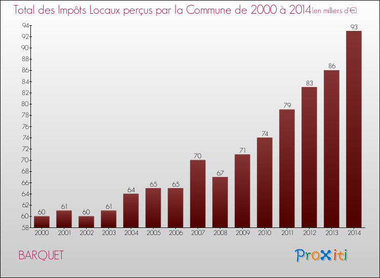 Evolution des Impôts Locaux pour la commune de BARQUET de 2000 à 2014 Evolution des Impôts Locaux pour BARQUET de 2000 à 2014