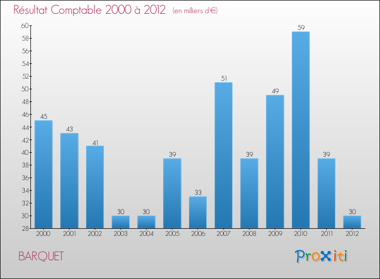 Evolution du résultat comptable pour la commune de BARQUET de 2000 à 2012 Evolution du résultat comptable pour BARQUET de 2000 à 2012