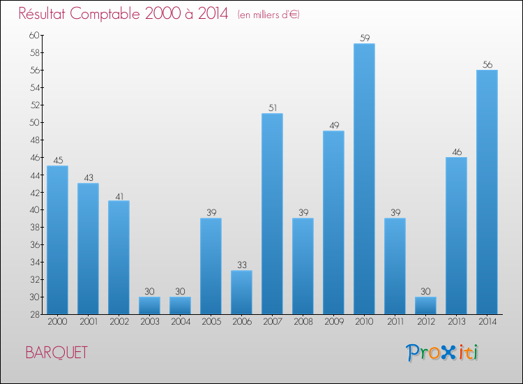 Evolution du résultat comptable pour la commune de BARQUET de 2000 à 2014 Evolution du résultat comptable pour BARQUET de 2000 à 2014