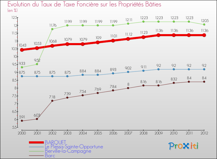Evolution du taux de la taxe foncière sur le bati pour BARQUET et les communes proches de 2000 à 2012 Comparaison des taux de taxe foncière sur le bati pour BARQUET et les communes voisines de 2000 à 2012