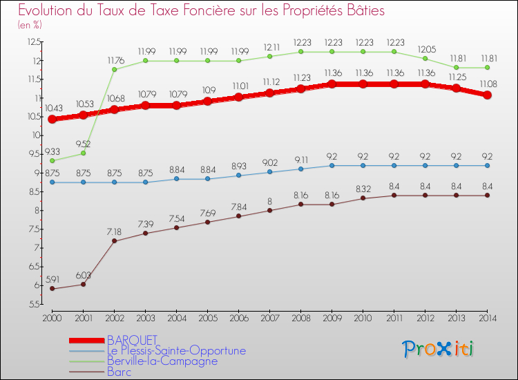 Evolution du taux de la taxe foncière sur le bati pour BARQUET et les communes proches de 2000 à 2014 Comparaison des taux de taxe foncière sur le bati pour BARQUET et les communes voisines de 2000 à 2014