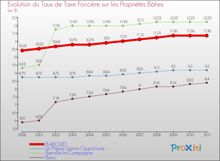 Evolution du taux de la taxe foncière sur le bati pour BARQUET et les communes proches Comparaison des taux de taxe foncière sur le bati pour BARQUET et les communes voisines