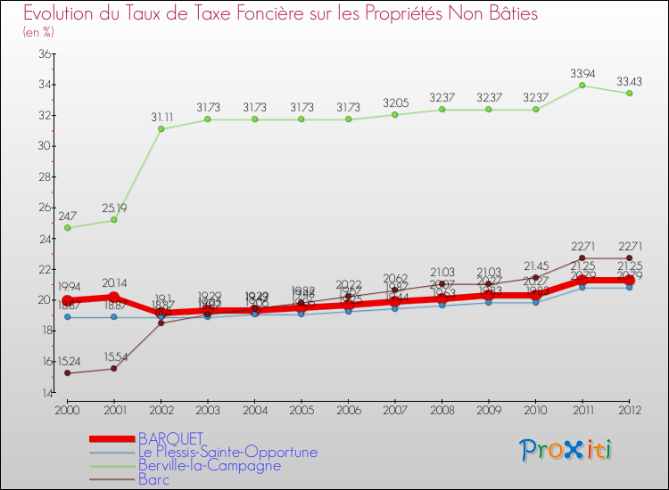 Evolution du taux de la taxe foncière sur les immeubles et terrains non batis pour BARQUET et les communes proches de 2000 à 2012 Comparaison des taux de la taxe foncière sur les immeubles et terrains non batis pour BARQUET et les communes voisines de 2000 à 2012