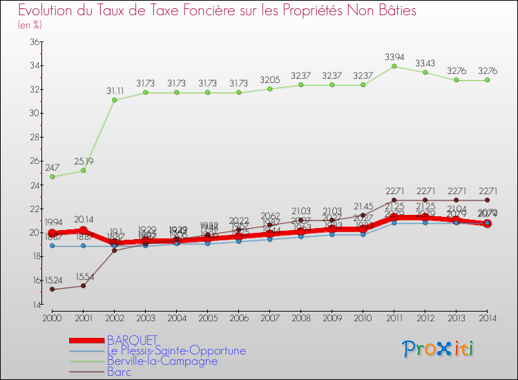 Evolution du taux de la taxe foncière sur les immeubles et terrains non batis pour BARQUET et les communes proches de 2000 à 2014 Comparaison des taux de la taxe foncière sur les immeubles et terrains non batis pour BARQUET et les communes voisines de 2000 à 2014