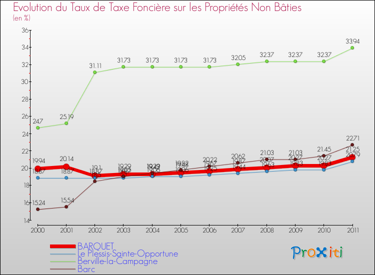 Evolution du taux de la taxe foncière sur les immeubles et terrains non batis pour BARQUET et les communes proches Comparaison des taux de la taxe foncière sur les immeubles et terrains non batis pour BARQUET et les communes voisines