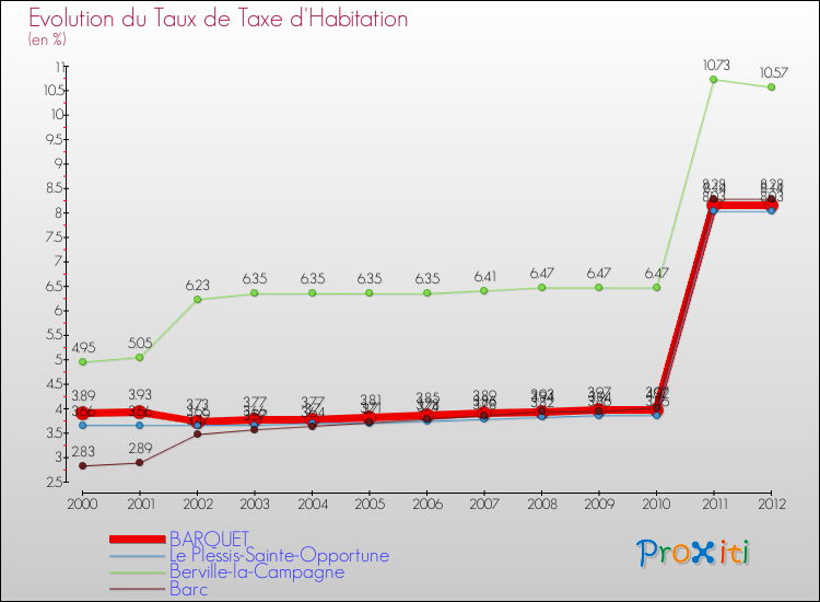 Evolution du taux de la taxe d'habitation pour BARQUET et les communes proches Comparaison des taux de la taxe d'habitation pour BARQUET et les communes voisines