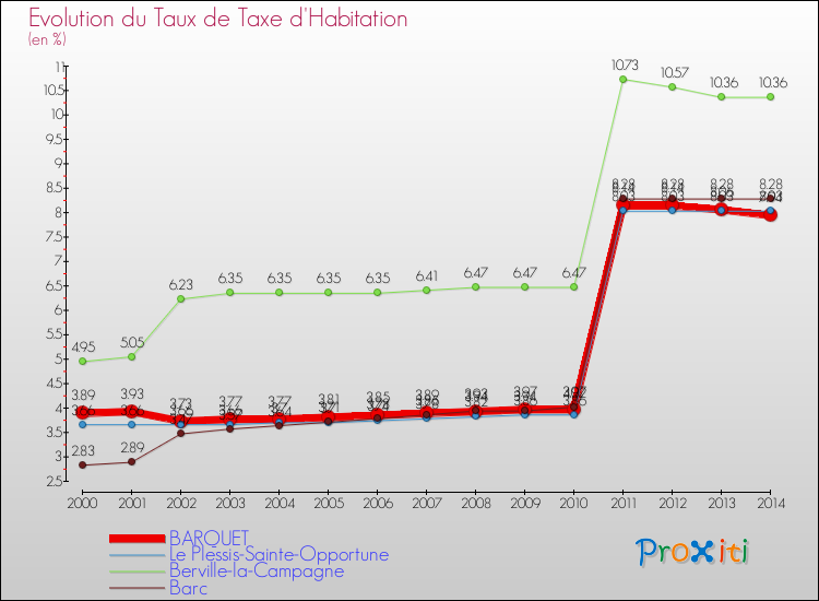 Evolution du taux de la taxe d'habitation pour BARQUET et les communes proches de 2000 à 2014 Comparaison des taux de la taxe d'habitation pour BARQUET et les communes voisines de 2000 à 2014