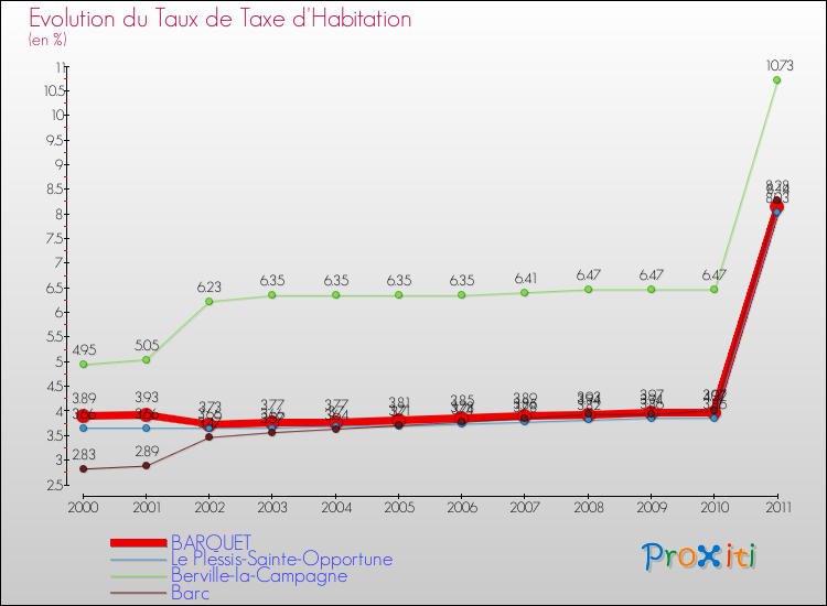 Evolution du taux de la taxe d'habitation pour BARQUET et les communes proches Comparaison des taux de la taxe d'habitation pour BARQUET et les communes voisines