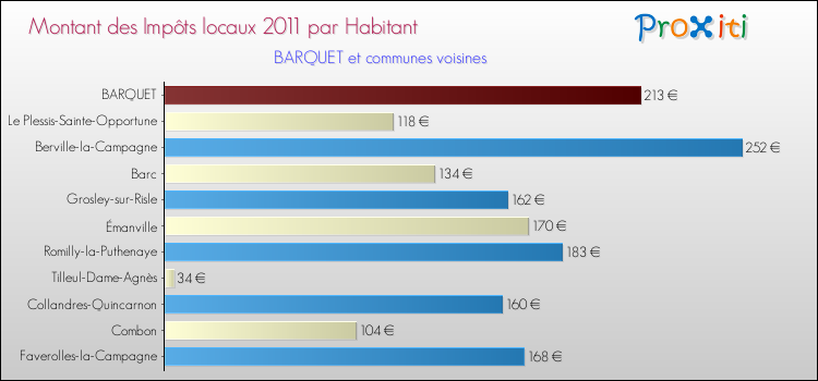 Montant des impôts locaux par Habitant pour BARQUET et les communes proches Comparaison des impôts locaux par habitant pour BARQUET et les communes voisines