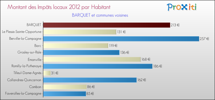 Montant des impôts locaux par Habitant pour BARQUET et les communes proches Comparaison des impôts locaux par habitant pour BARQUET et les communes voisines