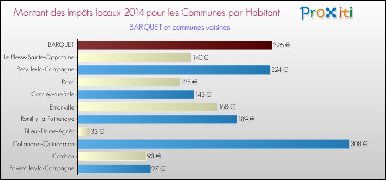 Montant des impôts locaux par Habitant pour BARQUET et les communes proches en 2014 Comparaison des impôts locaux par habitant pour BARQUET et les communes voisines en 2014