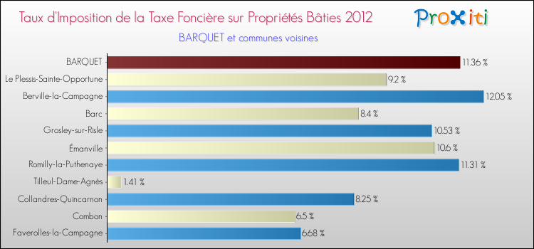 Taux d'imposition de la taxe foncière sur le bati 2012 pour BARQUET et les communes proches Comparaison des taux d'imposition de la taxe foncière sur le bati 2012 pour BARQUET et les communes voisines