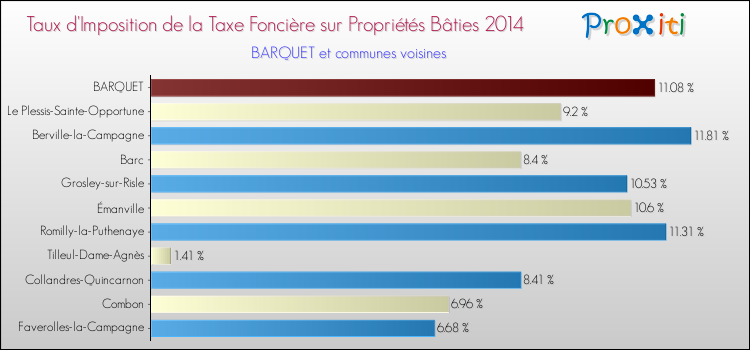Taux d'imposition de la taxe foncière sur le bati 2014 pour BARQUET et les communes proches Comparaison des taux d'imposition de la taxe foncière sur le bati 2014 pour BARQUET et les communes voisines