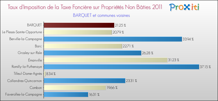 Taux d'imposition de la taxe foncière sur les immeubles et terrains non batis 2011 pour BARQUET et les communes proches Comparaison des taux d'imposition de la taxe foncière sur les immeubles et terrains non batis 2011 pour BARQUET et les communes voisines