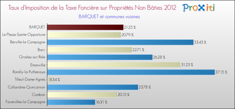 Taux d'imposition de la taxe foncière sur les immeubles et terrains non batis 2012 pour BARQUET et les communes proches Comparaison des taux d'imposition de la taxe foncière sur les immeubles et terrains non batis 2012 pour BARQUET et les communes voisines