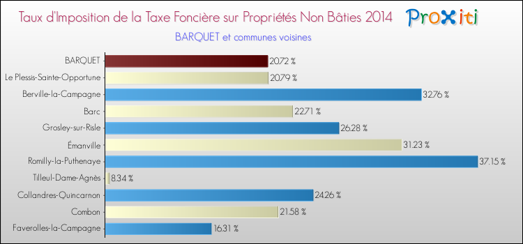 Taux d'imposition de la taxe foncière sur les immeubles et terrains non batis 2014 pour BARQUET et les communes proches Comparaison des taux d'imposition de la taxe foncière sur les immeubles et terrains non batis 2014 pour BARQUET et les communes voisines