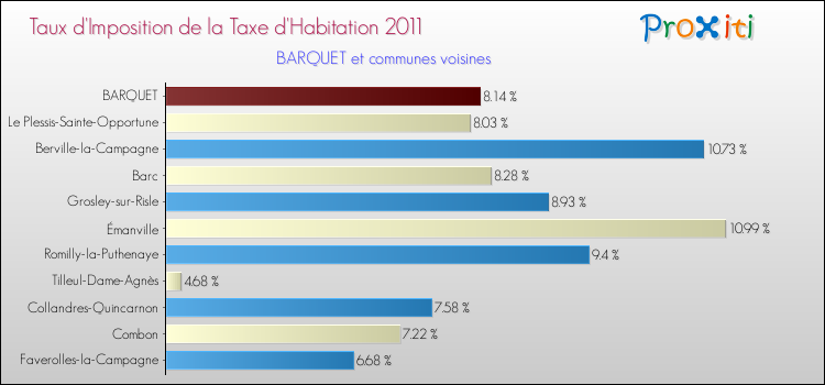 Taux d'imposition de la taxe d'habitation 2011 pour BARQUET et les communes proches Comparaison des taux d'imposition de la taxe d'habitation 2011 pour BARQUET et les communes voisines