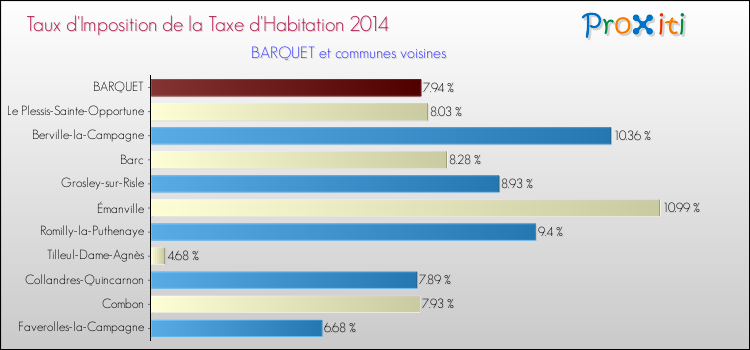 Taux d'imposition de la taxe d'habitation 2014 pour BARQUET et les communes proches Comparaison des taux d'imposition de la taxe d'habitation 2014 pour BARQUET et les communes voisines